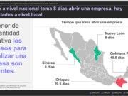En QRoo para abrir un negocio se requieren casi 49 días