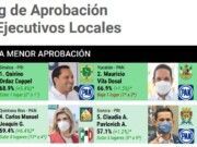 Carlos Joaquín en cuarto lugar nacional de aprobación ciudadana