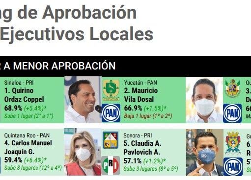 Carlos Joaquín en cuarto lugar nacional de aprobación ciudadana