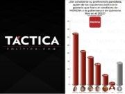 Encuesta | Morena ganaría en todos los escenarios en 2022; Mara la candidata que sacaría mayor ventaja