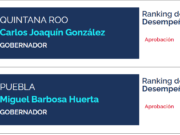 Ocupa Carlos Joaquín 5to. lugar entre los gobernadores mejor evaluados