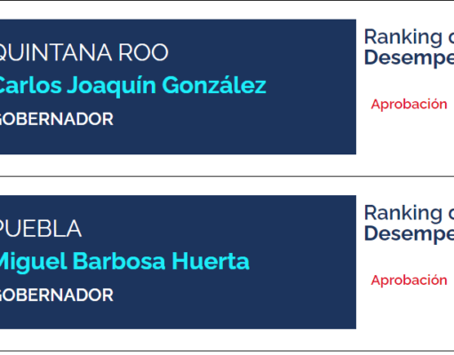 Ocupa Carlos Joaquín 5to. lugar entre los gobernadores mejor evaluados