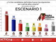 Encuesta revela crecimiento de Mayuli Martínez, si fuera candidata del PAN en 2022