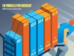 Reporta Coneval aumento de pobreza laboral; en Quintana Roo disminuyó 4.3%