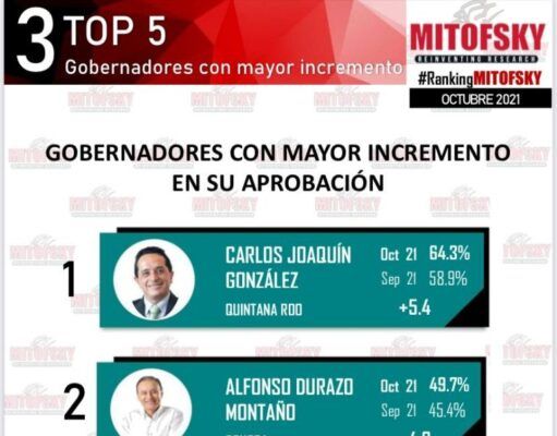 Carlos Joaquín, primer lugar nacional de gobernadores con mayor incremento en su aprobación, según Mitofsky