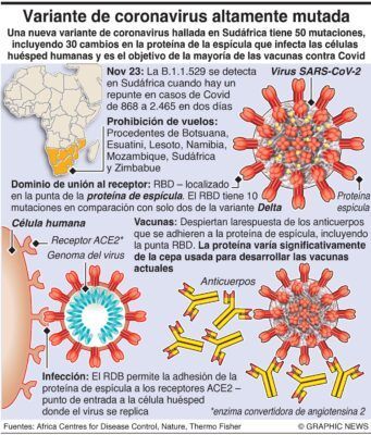 Omicron es el nombre de la nueva variante «preocupante» del Covid-19