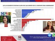 Encuesta | Mara Lezama y Mayuli encabezan preferencias en Morena y PAN-PRD