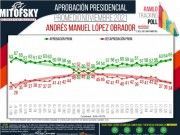 Encuesta Mitofsky revela que 65% de los mexicanos aprueba desempeño de AMLO