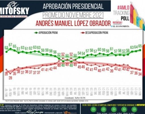 Encuesta Mitofsky revela que 65% de los mexicanos aprueba desempeño de AMLO