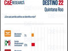 Morena con Mara sigue siendo imbatible, según encuesta