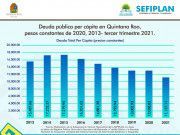 Continúa QRoo reduciendo su deuda per cápita