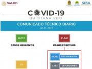 Incrementa 120% hospitalizados por Covid-19 en QRoo