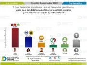 Proyecta encuesta Demoscopia triunfo contundente de Mara Lezama