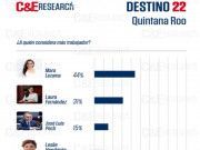 A casi dos meses de encuestas, Mara sigue en primer lugar en las preferencias ciudadanas