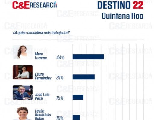 A casi dos meses de encuestas, Mara sigue en primer lugar en las preferencias ciudadanas