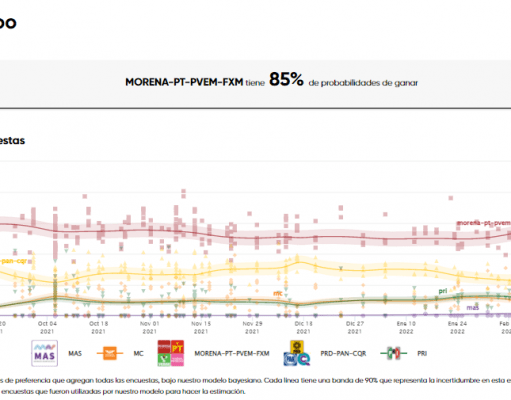 Según Polls.mx, Morena tiene 85% de probabilidades de ganar elección en Quintana Roo