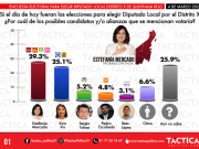 Pronostica encuesta cerrada contienda en Playa del Carmen por diputación del Distrito X