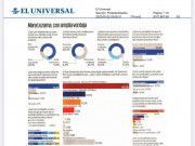 Encuestas | Universal da ventaja a Morena de 41 a 14 sobre PAN-PRD; Táctica 42 a 21