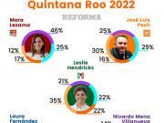 Encuesta | Aventaja Leslie Hendriks, en imagen negativa; a Nivardo Mena no lo conoce la mitad de los electores