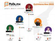 Encuestas | A 4 días del arranque de campaña, Mara Lezama se consolida y Pech figura en tercer lugar