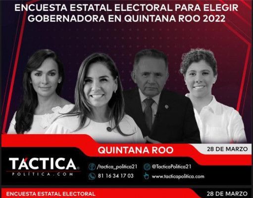 Amplía Mara ventaja sobre PAN-PRD