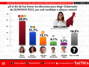 TácticaPolítica.com reconfirma a Mara como futura gobernadora