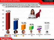 Encuestas | Morena y Mara llevan el doble de ventaja en Quintana Roo, Reforma pone al PRI en tercer lugar