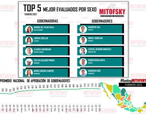 Mitofsky dio a conocer los gobernadores con mayor aprobación: Carlos Joaquín, segundo del PAN