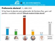 Mantiene Mara un grado de definición elevado de ventaja en QRoo, publicó El Economista