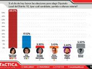 Estefanía Mercado lleva amplia ventaja en Distrito 10, según encuestadora Táctica