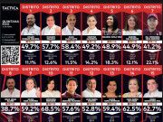 Revela encuesta que Morena y aliados ganarían todos los distritos y se consolida en el Sur