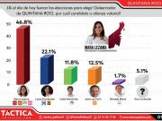 Encuesta | Sin crecimiento la oposición a Morena en Quinta Roo: Mara sigue sólida arriba