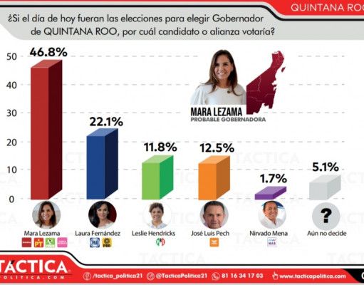 Encuesta | Sin crecimiento la oposición a Morena en Quinta Roo: Mara sigue sólida arriba