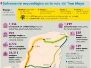 Defiende INAH labor de salvamento en ruta del Tren Maya