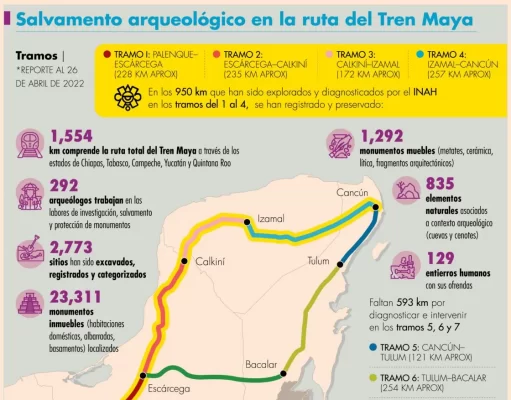 Defiende INAH labor de salvamento en ruta del Tren Maya