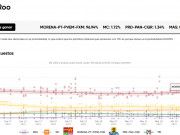 Laura Fernández pierde terreno y Pech quedó a 3 puntos de alcanzarla