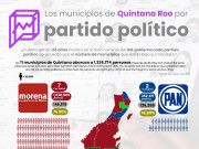 Electoral | Ocho de cada diez electores son gobernados por Morena