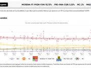 Sube Morena posibilidades de triunfo a casi 93%: Polls