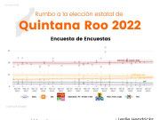 Continúa ventaja de Mara rumbo a la gubernatura, según Polls.mx