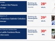 Desciende BJ en el ranking de alcaldes sin Mara Lezama en el gobierno