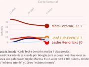 Se posiciona Mara Lezama como la candidata más buscada en internet