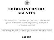 Reporta Inegi 25% de policías asesinados en 8 años, en 13 municipios
