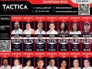 Diputados | Encuesta revela supremacía de Morena; el PAN se acerca en el D8