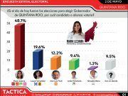 Mantiene Mara Lezama amplio margen de ventaja para ganar gubernatura de QRoo