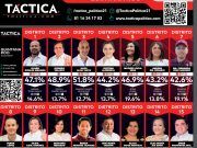 Encuesta | Perdería Morena distrito 8 en Zona Norte, donde compiten Frank López, PAN-PRD e Issac Janix, por PT