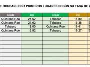 QRoo recupera 90.52% de los empleos perdidos en 2020 por pandemia