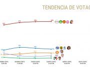 Encuesta de salida da casi 60 por ciento de tendencia a favor de Mara Lezama