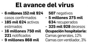 Reporta la Ssa nuevo récord de contagios por Covid-19