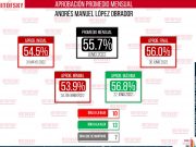 AMLO tiene 56 por ciento de aprobación, Biden roza el 40