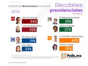 Cerradas las contiendas en Morena, PAN y PRI rumbo al 2024